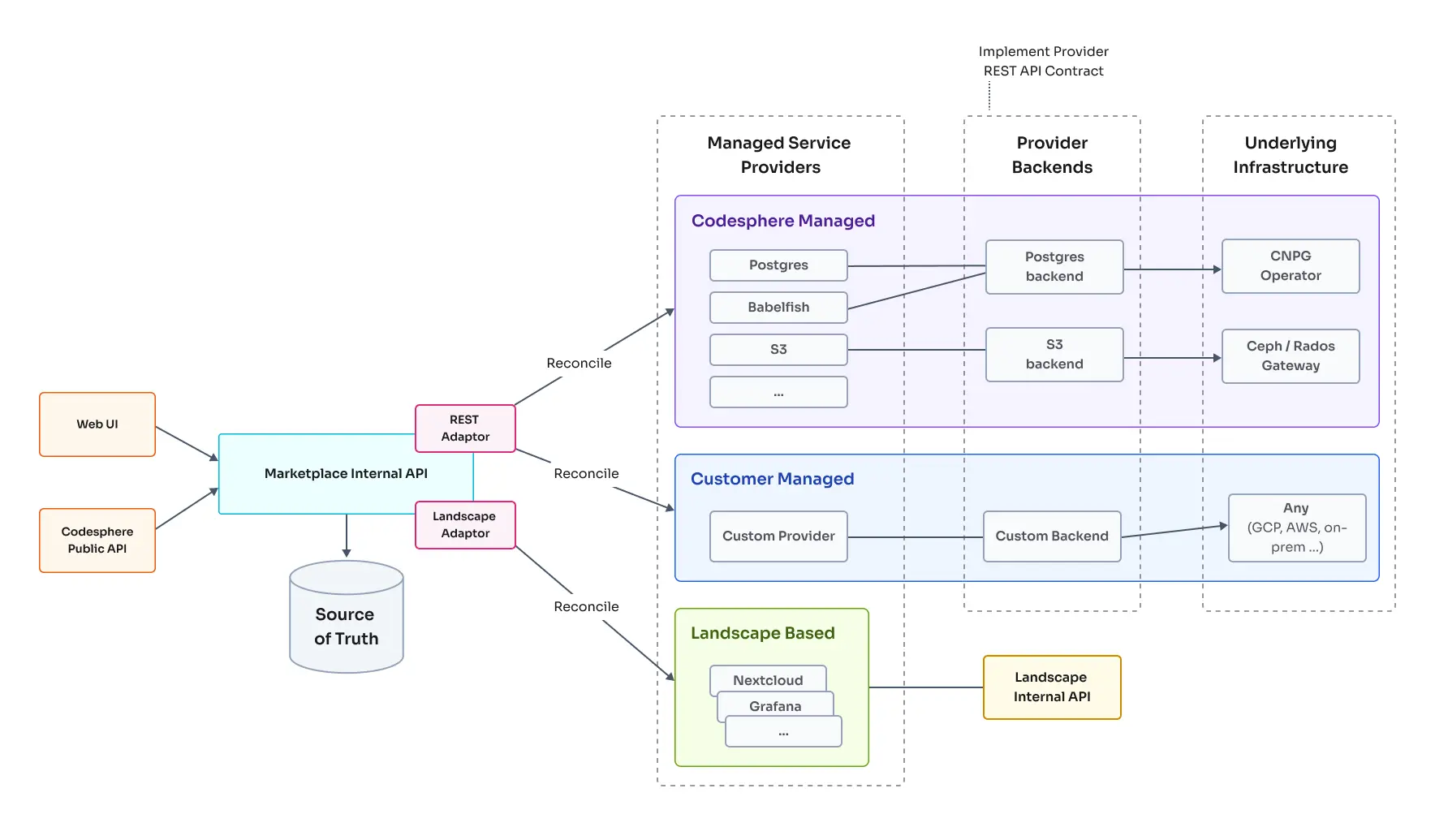 Managed Service Architecture