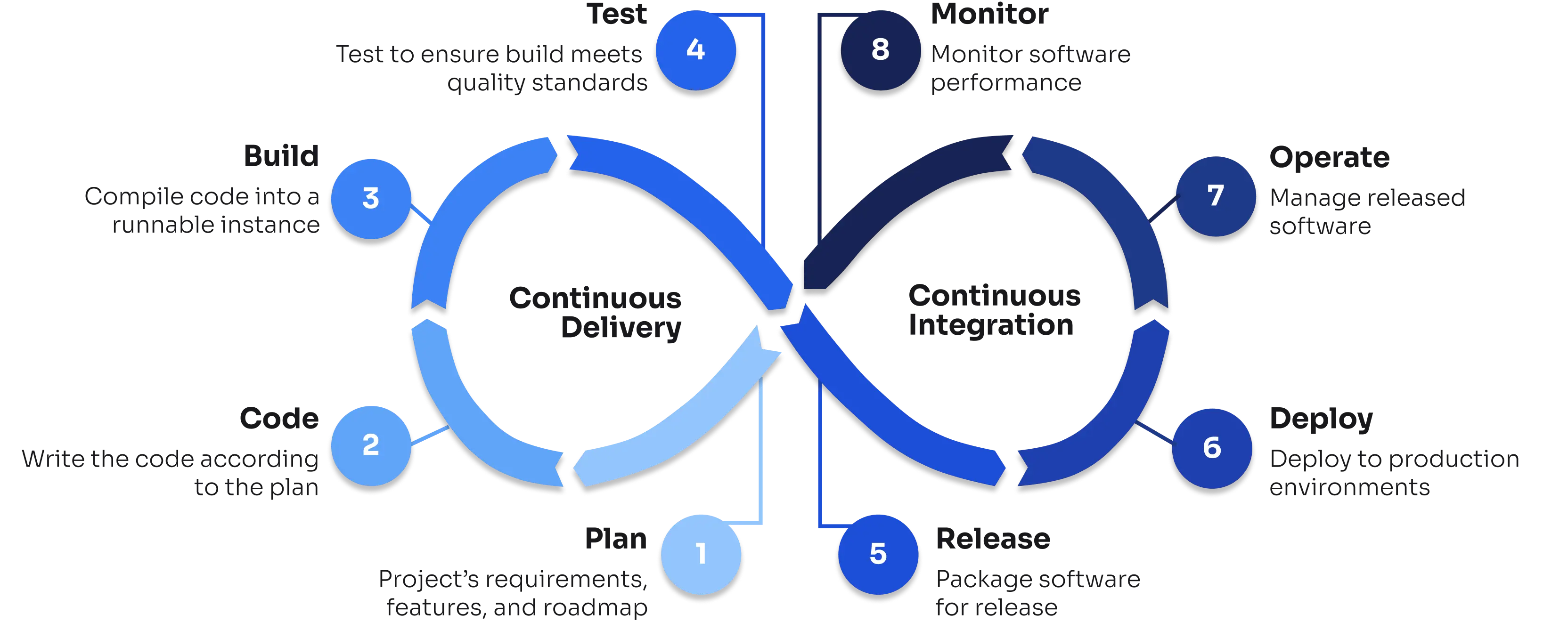 Diagramm des Codesphere-Entwicklungszyklus mit aufeinanderfolgenden Phasen von Coding und Planung über Build, Test, Deploy, Release, Monitoring bis zur Plattformverwaltung.