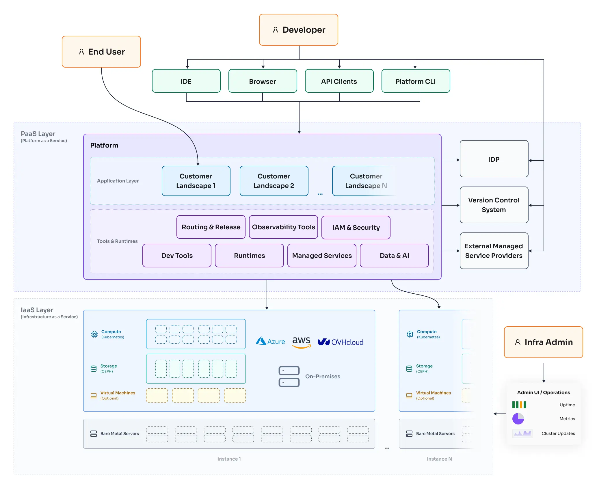 Platform architecture diagram showing the relationship between infrastructure and platform layers in Codesphere.