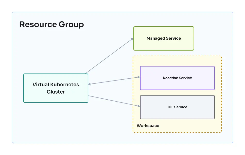 Connectivity diagram showing how virtual cluster workloads communicate with workspaces, landscapes, and managed services.