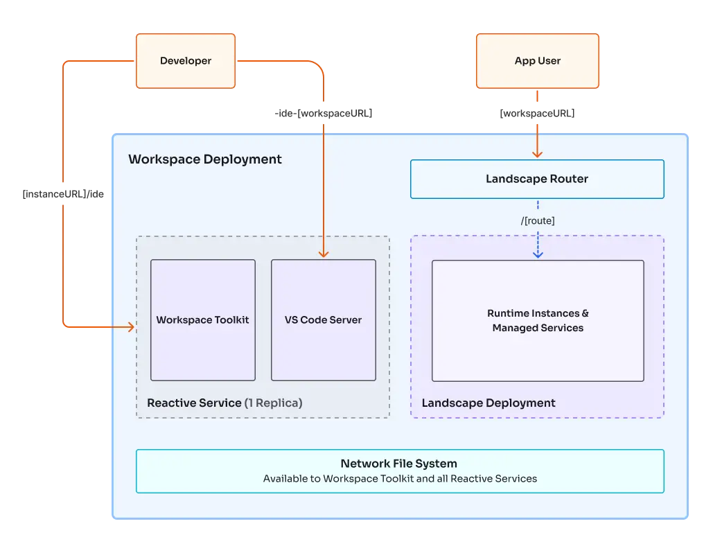 VS Code Server architecture
